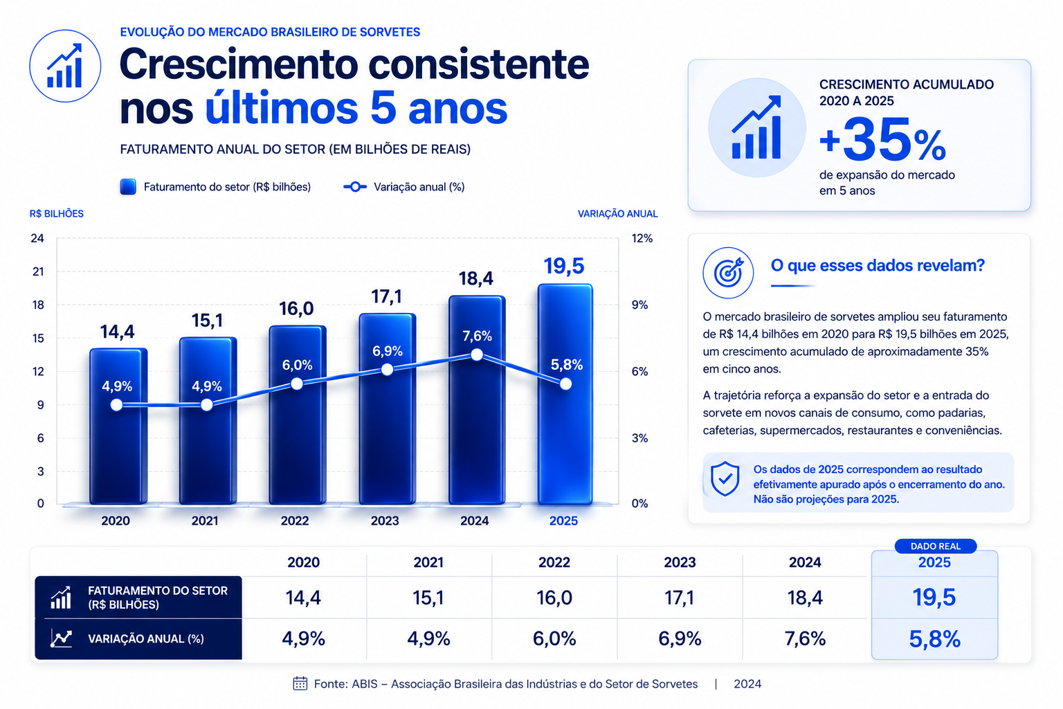 Crescimento consistente do setor nos últimos 5 anos