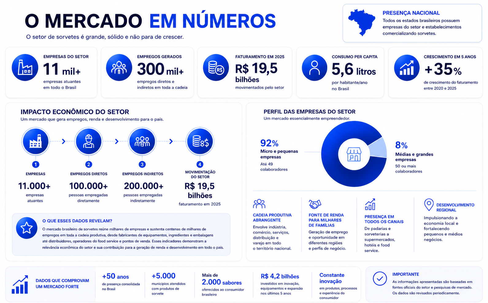 O mercado de sorvetes em números