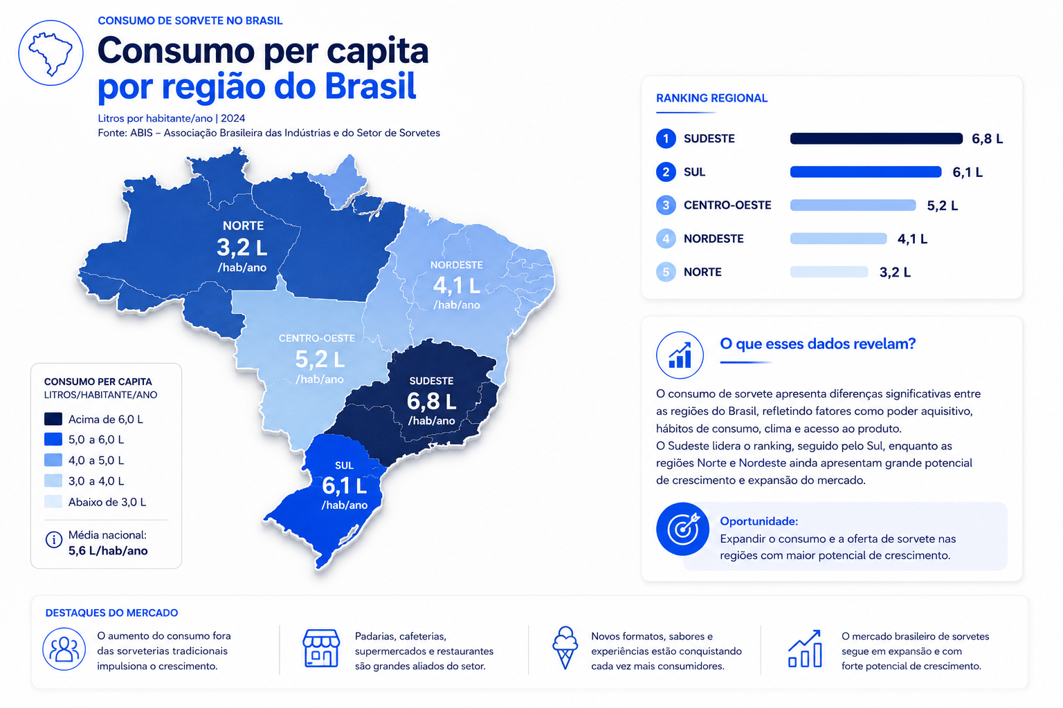 Consumo de sorvete per capita por região do Brasil