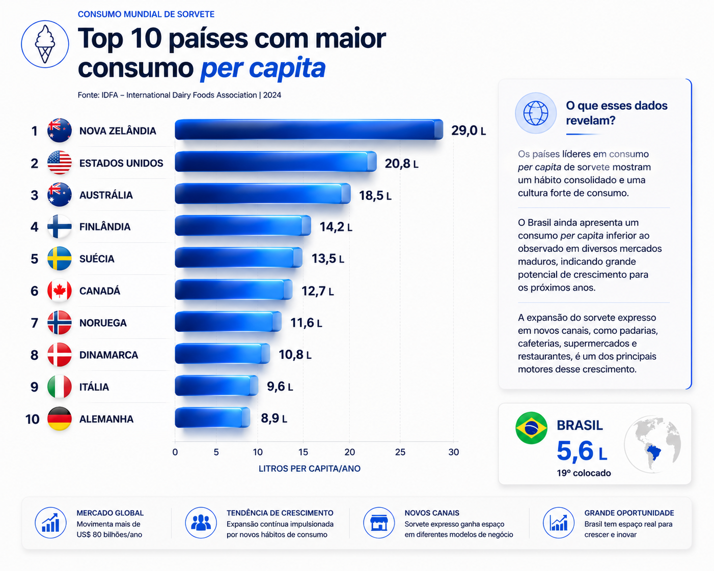 Top 10 países com maior consumo de sorvete per capita